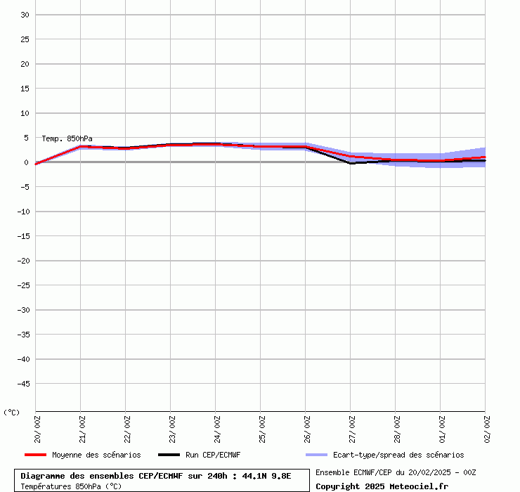 Spaghi ECMWF